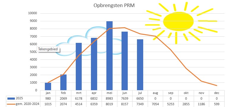 2025-09-22 opbrengst PRM
