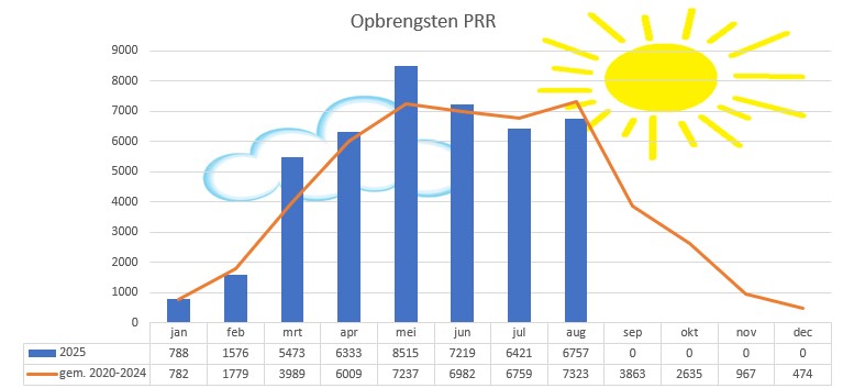 2025-09-22 opbrengst PRR