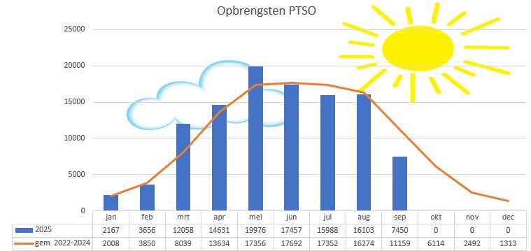 2025-09-22 opbrengst PTSO