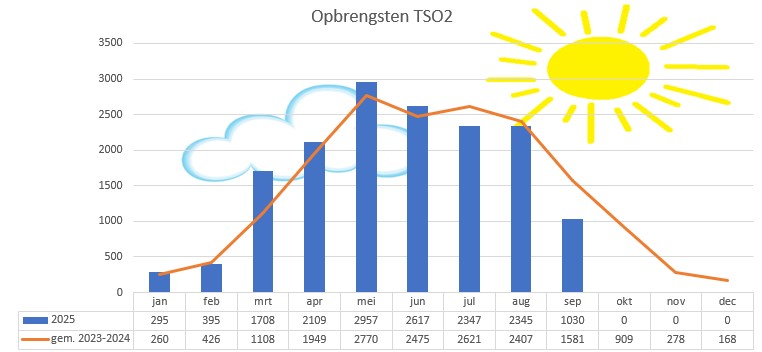 2025-09-22 opbrengst PTSO2